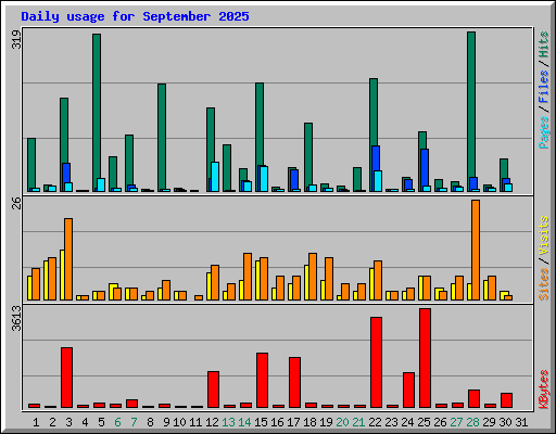 Daily usage for September 2025