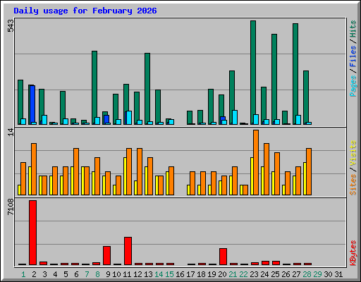 Daily usage for February 2026