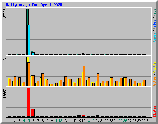 Daily usage for April 2026