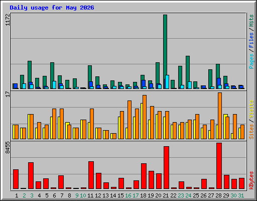 Daily usage for May 2026