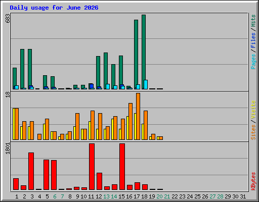 Daily usage for June 2026