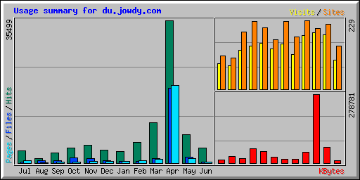 Usage summary for du.jowdy.com