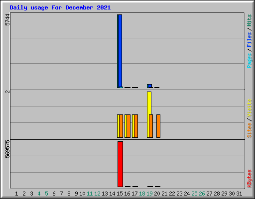 Daily usage for December 2021