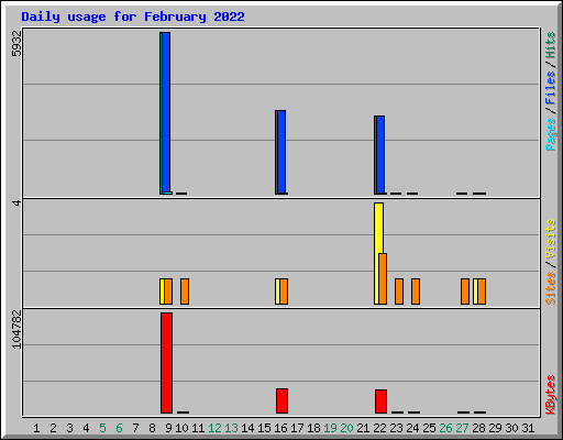Daily usage for February 2022